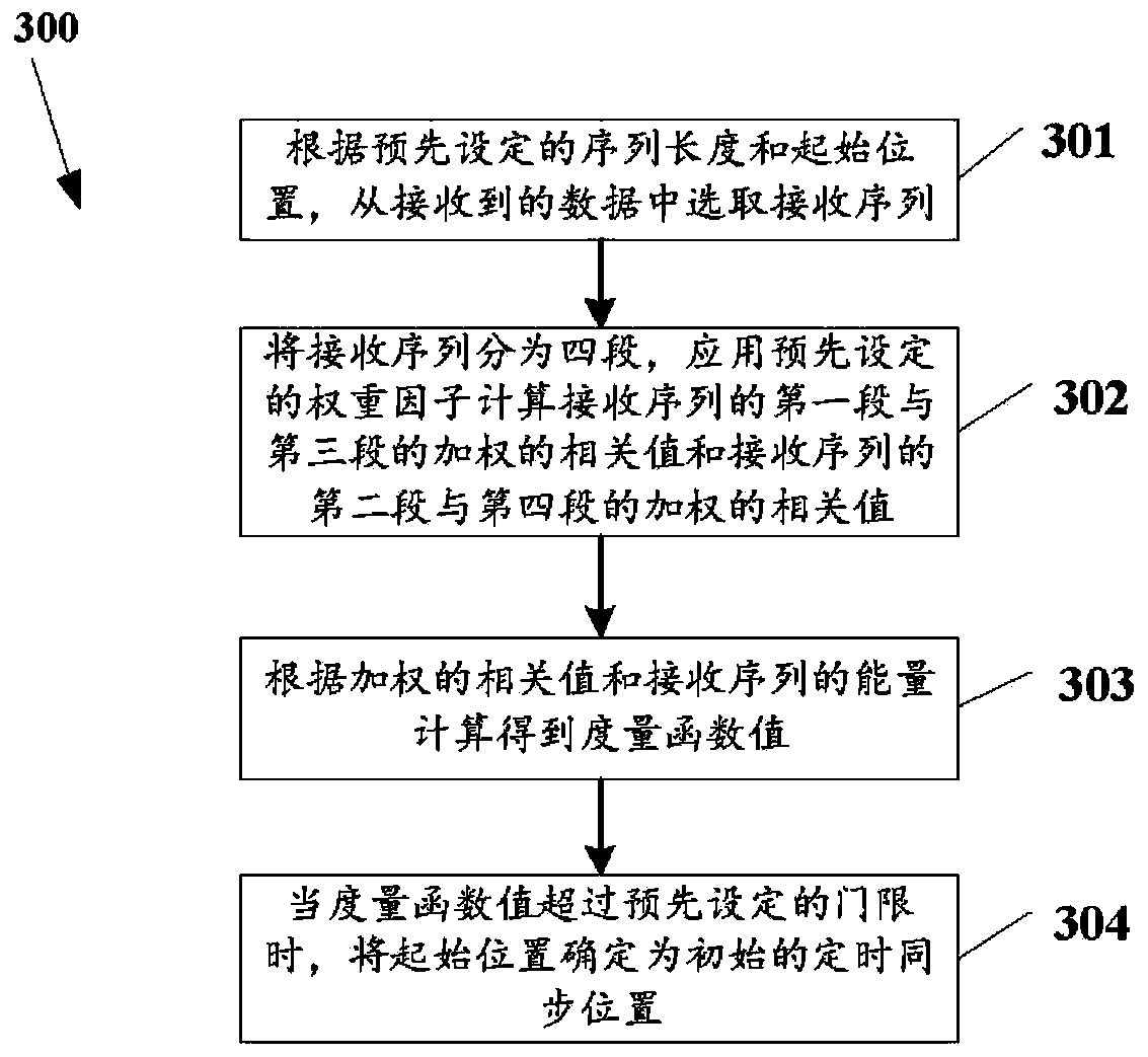 Method for generating OFDM synchronization training sequence and OFDM synchronization method