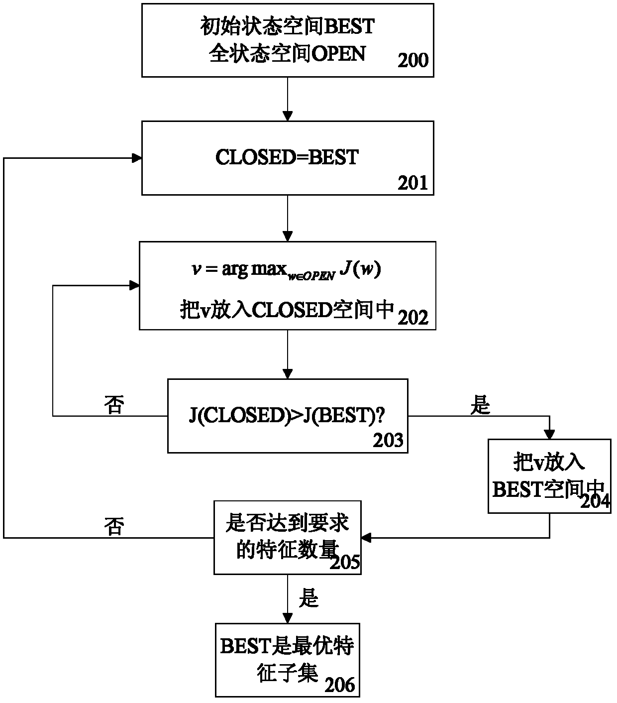 Feature selection method