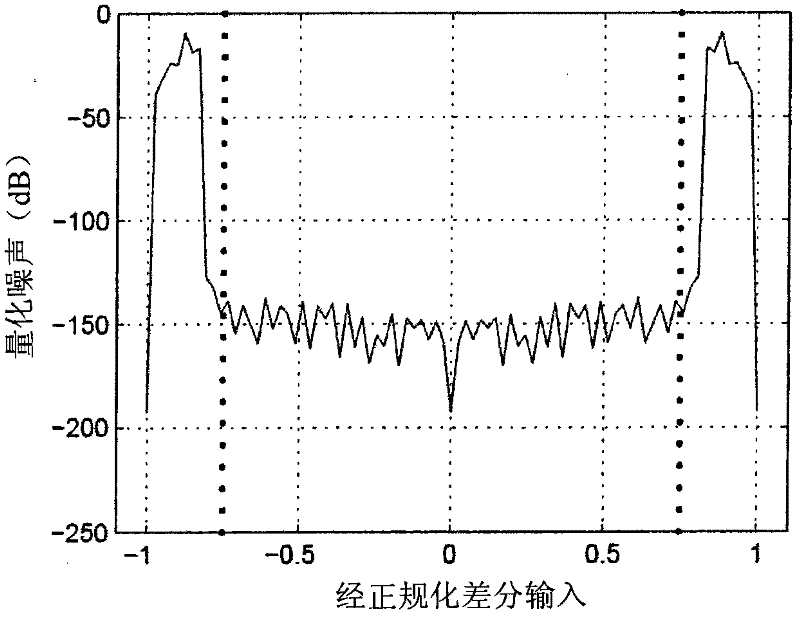 2-phase gain calibration and scaling scheme for switched capacitor sigma-delta modulator