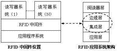 Middleware architecture of Internet of things and SOA architecture-based middleware of Internet of things