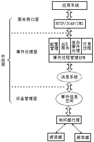 Middleware architecture of Internet of things and SOA architecture-based middleware of Internet of things