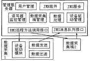 Middleware architecture of Internet of things and SOA architecture-based middleware of Internet of things