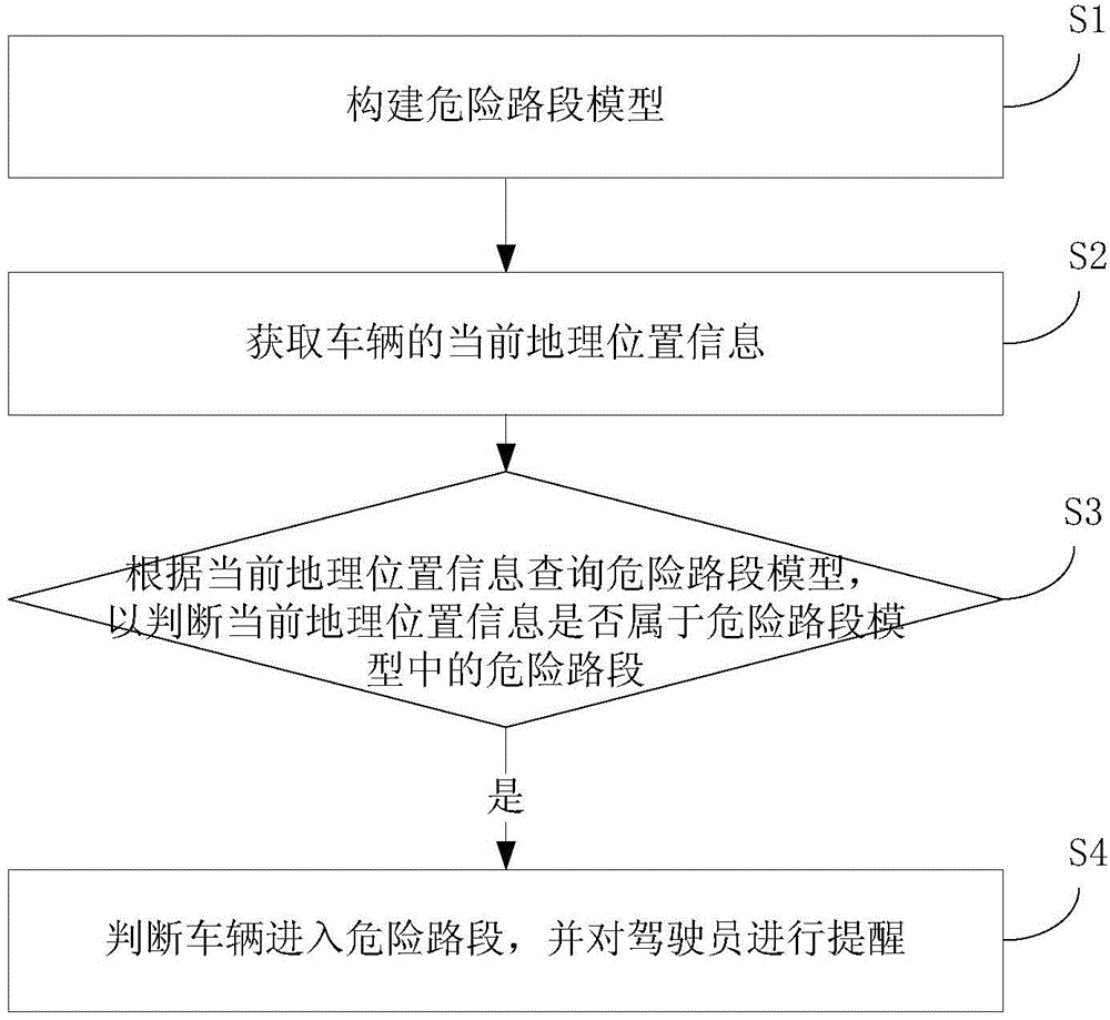 Vehicle safety early warning method, apparatus and vehicle