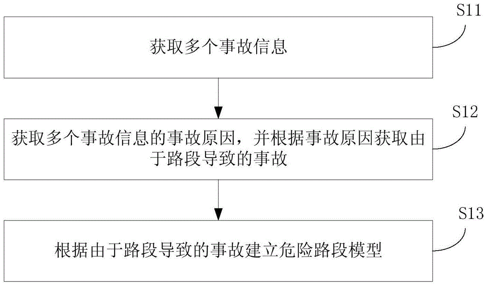 Vehicle safety early warning method, apparatus and vehicle