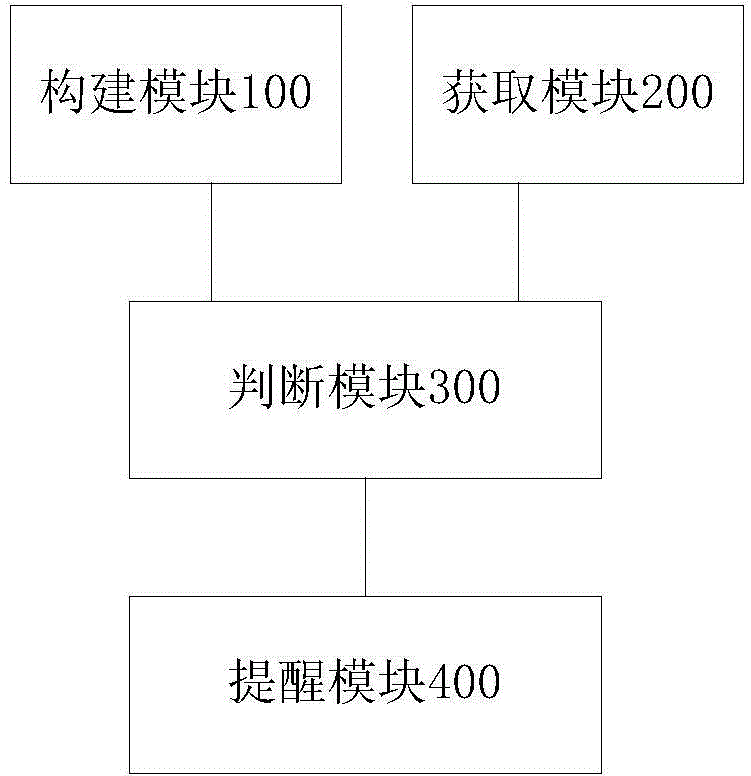 Vehicle safety early warning method, apparatus and vehicle