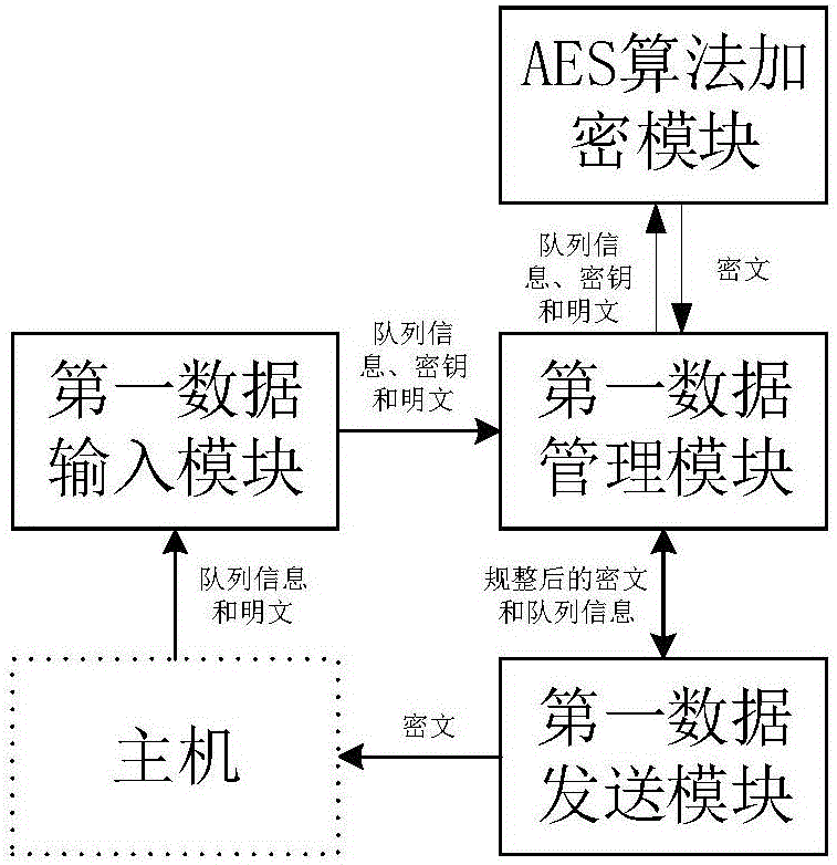 AES encryption and decryption device having equal-length plaintexts and ciphertexts