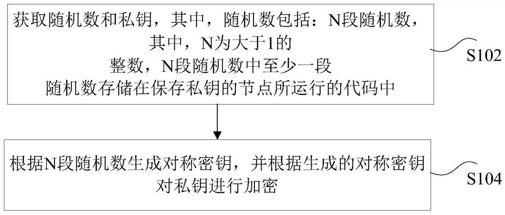 A private key encryption method and device