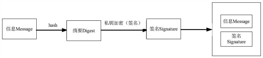 A private key encryption method and device