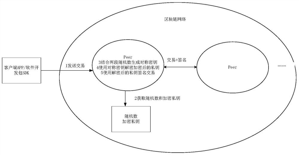 A private key encryption method and device