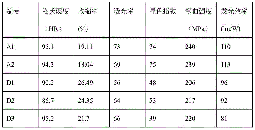 YAG transparent ceramic for white light LED lamps and preparation method thereof