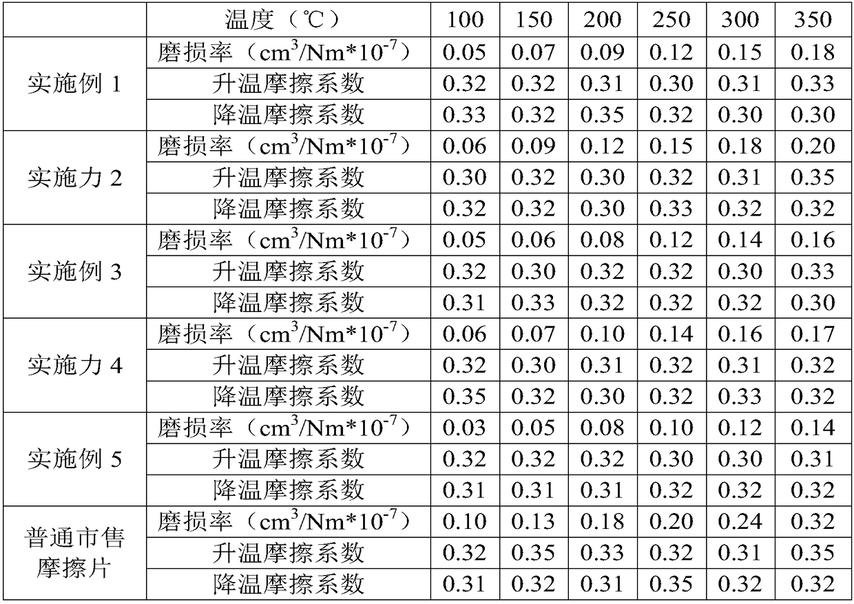 Friction material and preparation method thereof