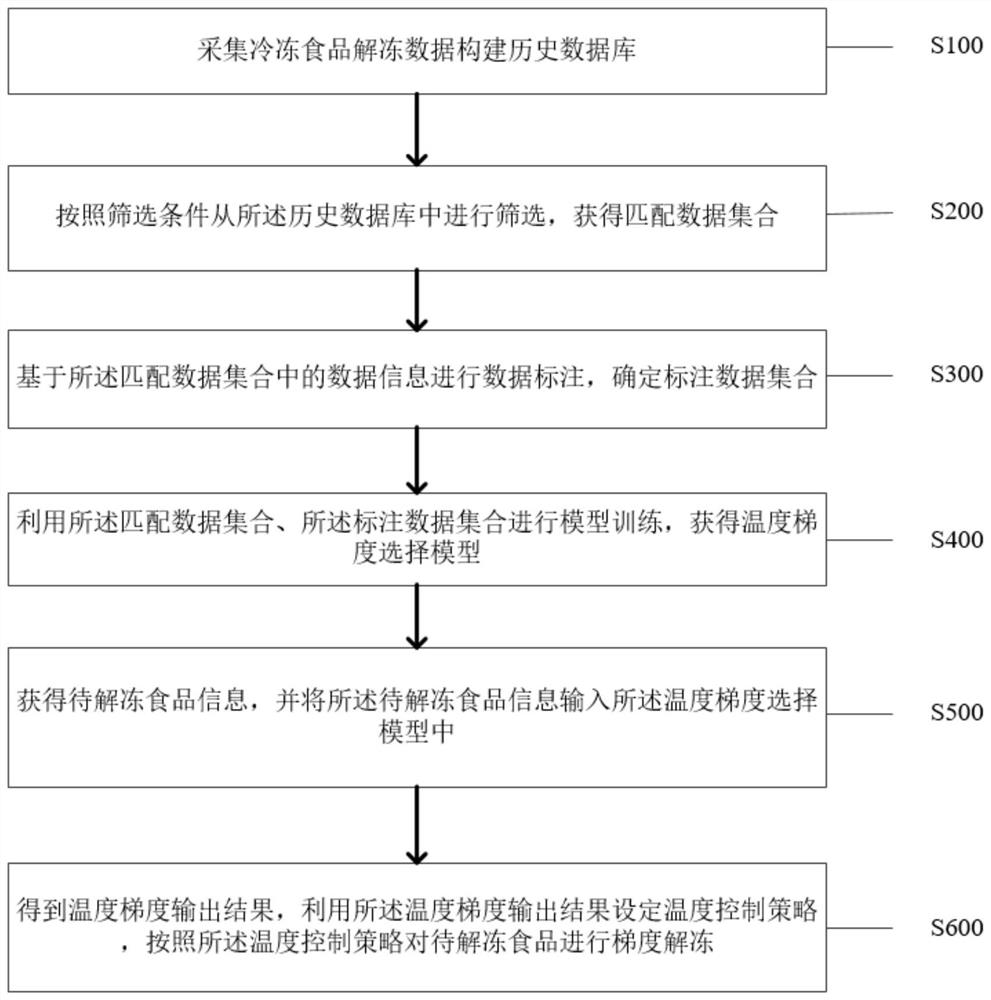 Balanced temperature return intelligent unfreezing method and system for low-temperature frozen food