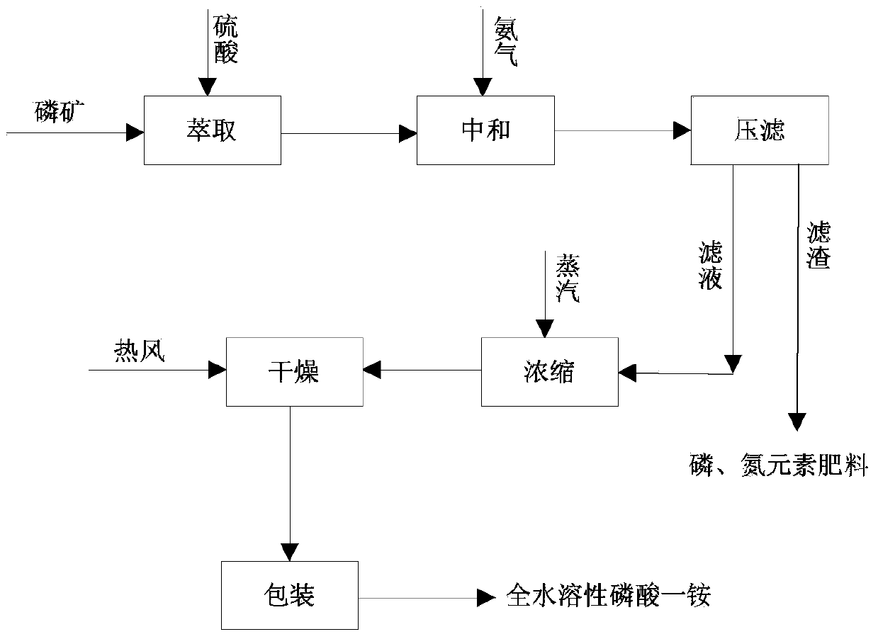 Method for producing full-water-soluble monoammonium phosphate by phosphoric acid by wet process