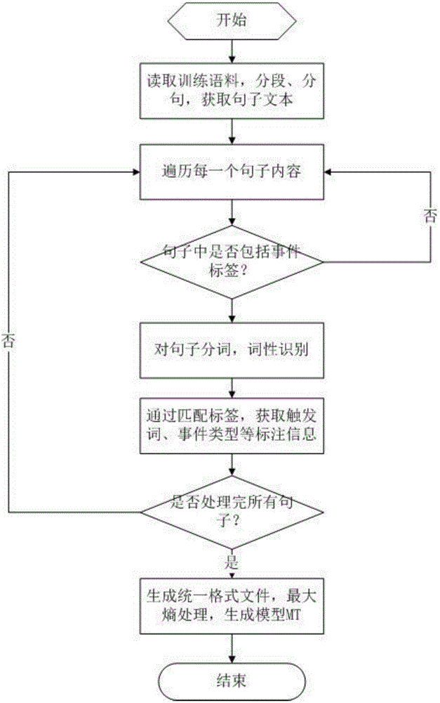 Event extraction based sensitive information monitoring method