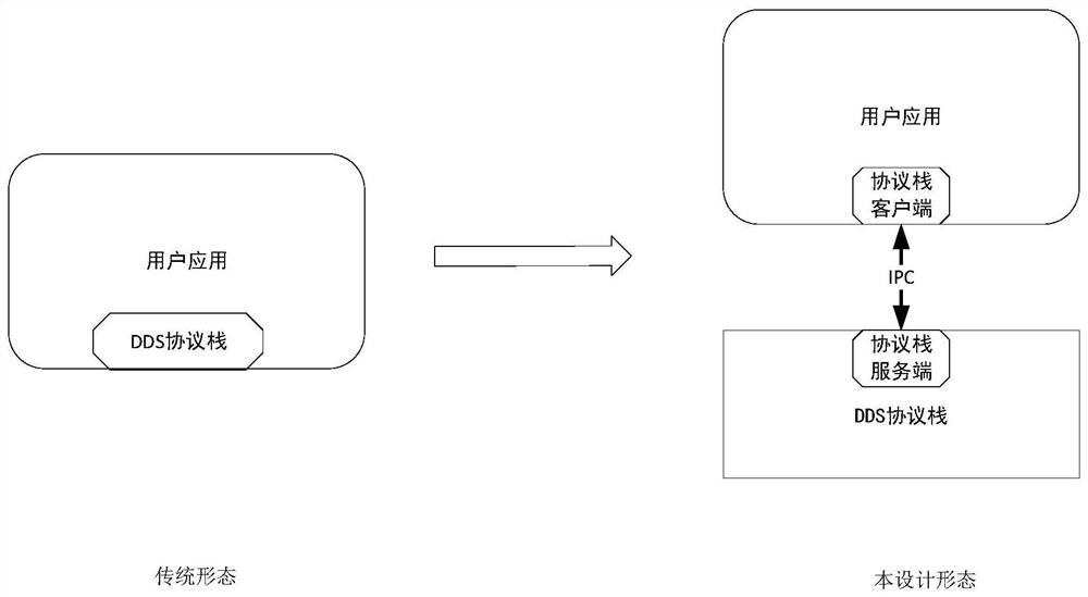 Separated DDS protocol stack architecture based on data distribution service