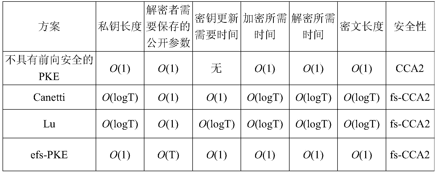 Method for efficient public key encryption with forward security