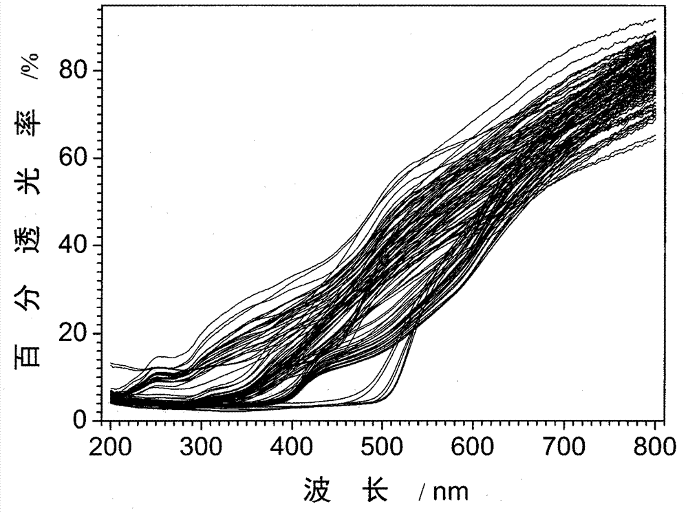 Pseudo-ginseng and spurious breed thereof identification method based on ultraviolet visible spectroscopy and chemical mode recognition