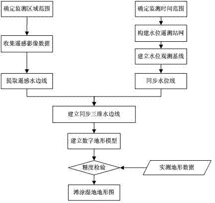 Telemetering method for quick tidal wetland terrain measurement