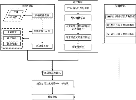 Telemetering method for quick tidal wetland terrain measurement