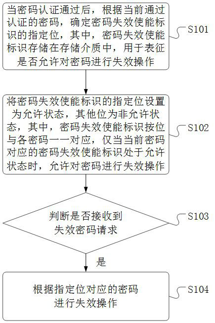 Password protection method, device and medium