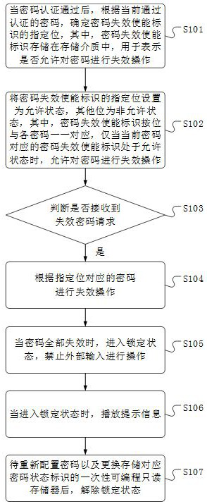 Password protection method, device and medium