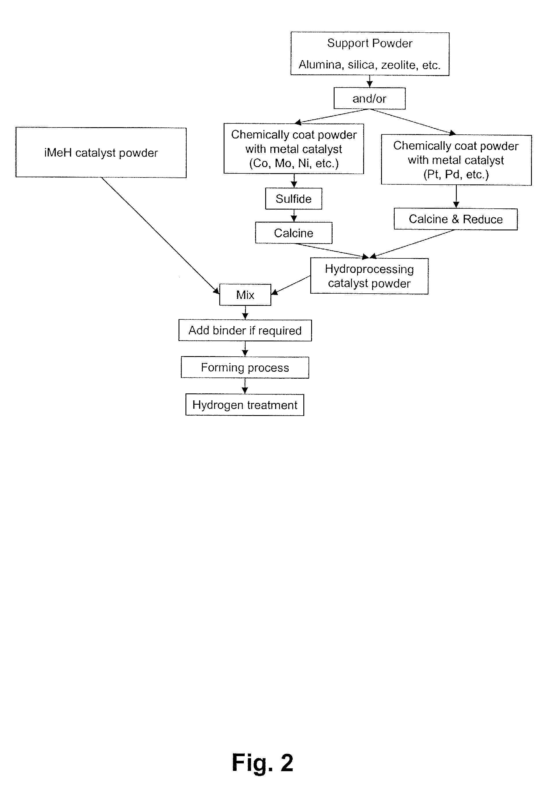 Catalyst for the Treatment of Organic Compounds