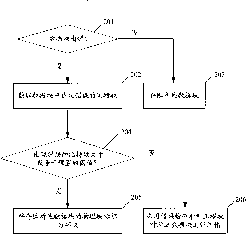 Method for processing data errors, and device and system for checking and correcting data errors