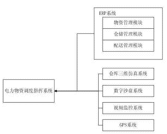 Method for realizing three-dimensional real-time scheduling commanding of power materials