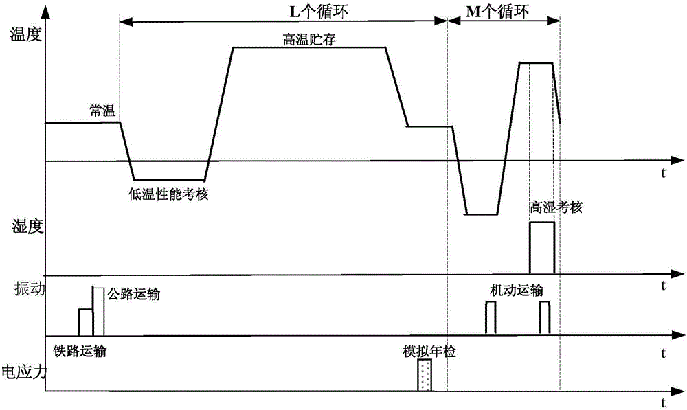 Accelerated storage test method for electronic equipment