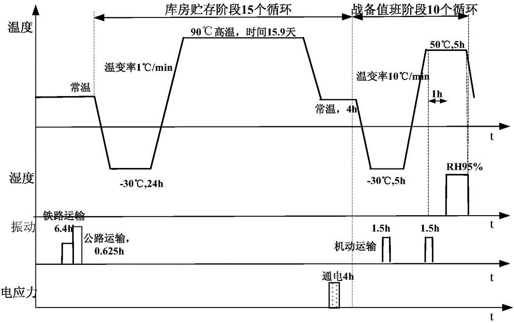 Accelerated storage test method for electronic equipment