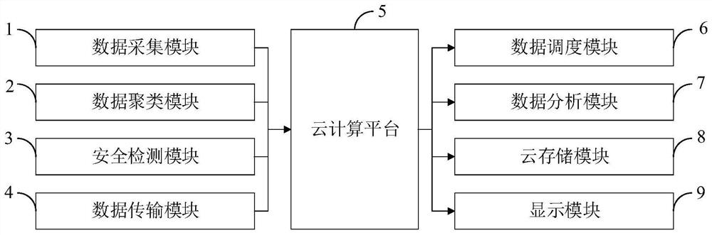 Cloud computing platform and scheduling and data analysis method and system thereof