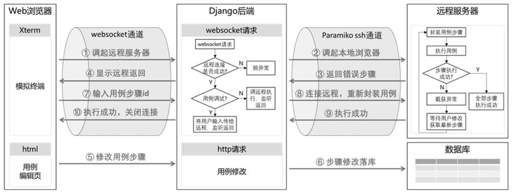 UI remote test method, client, remote server and system