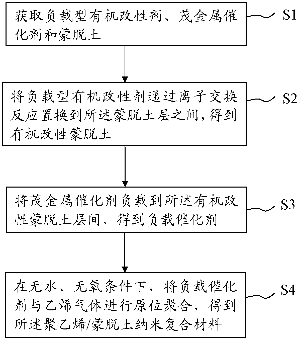 Polyethylene/montmorillonite nanometer composite material and method for preparing same by in-situ polymerization