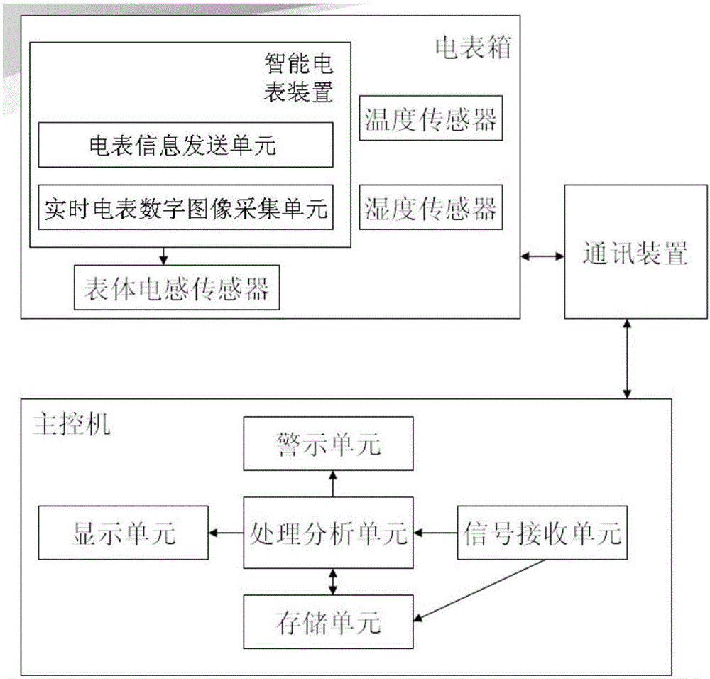 Electric meter remote control system based on intelligent identification