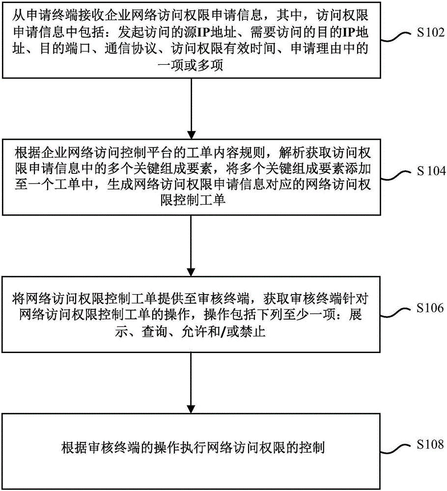 Enterprises network access authority control method and device