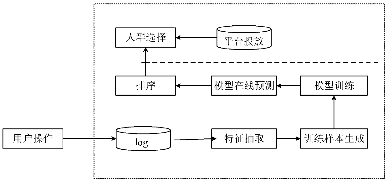 Target user recommendation method and system and electronic equipment