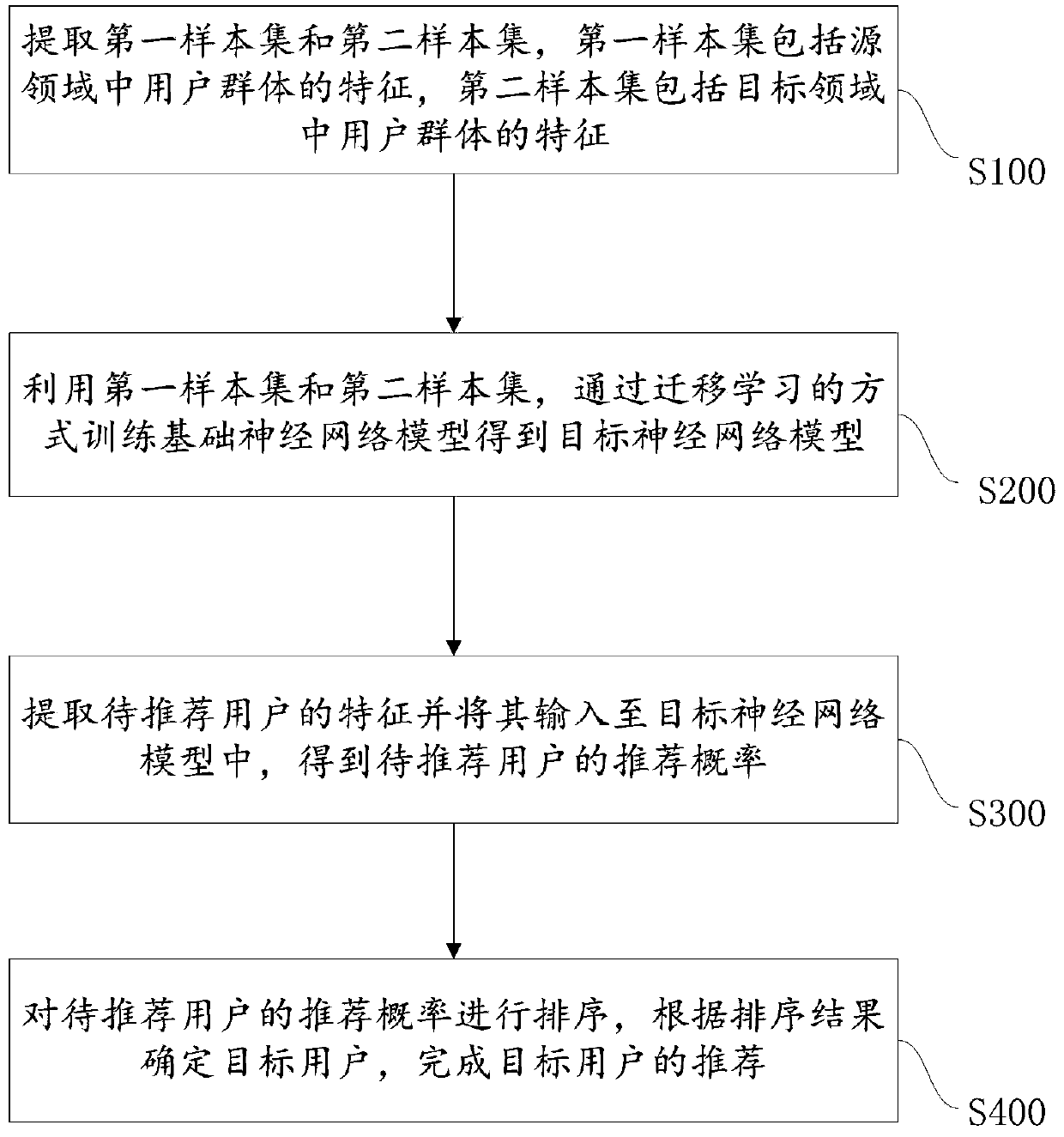 Target user recommendation method and system and electronic equipment