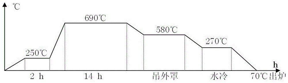 Heat treatment process for automobile synchronizer ring gear cold rolling alloy-steel strip 16MnCr5