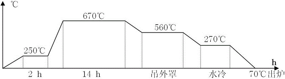 Heat treatment process for automobile synchronizer ring gear cold rolling alloy-steel strip 16MnCr5