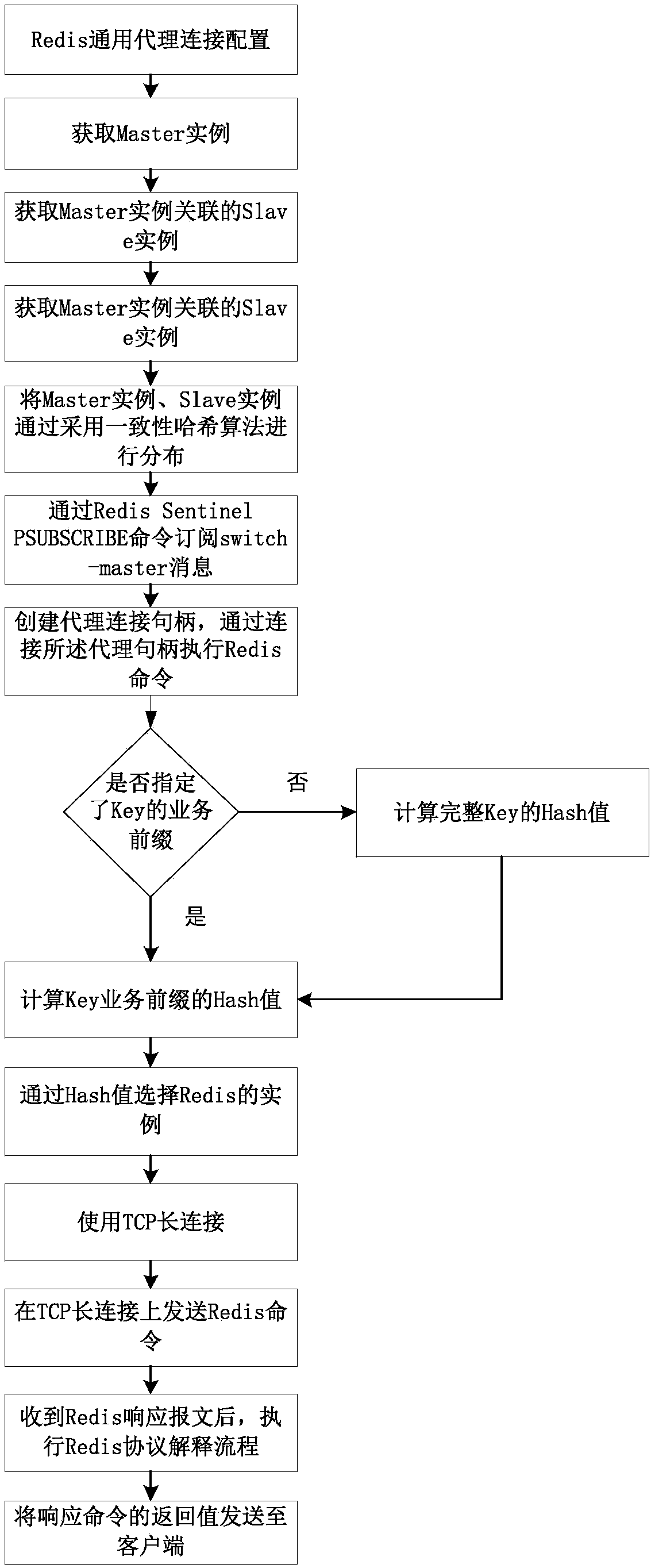 Redis universal agent-based implementation method, storage medium and electronic equipment