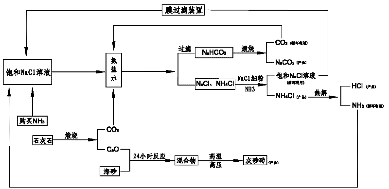 Comprehensive soda ash producing process and product application thereof