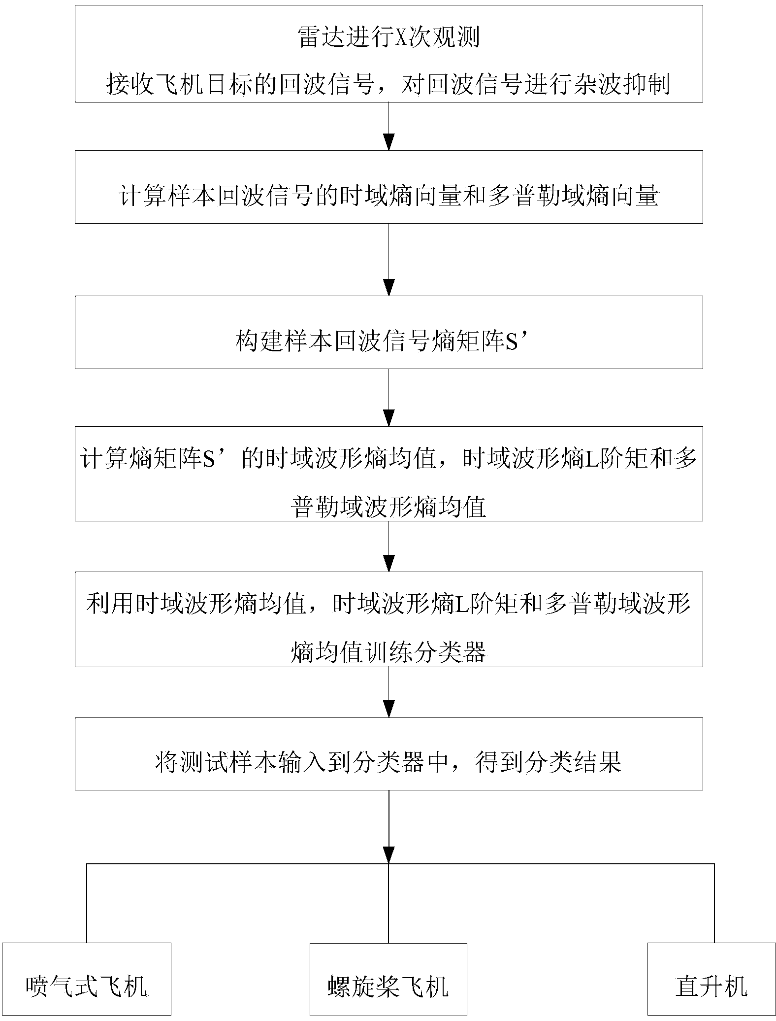 Plane target classification method based on time domain and Doppler domain