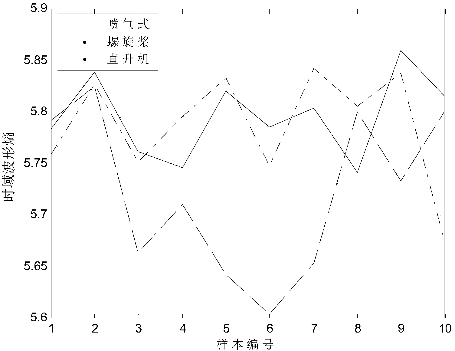 Plane target classification method based on time domain and Doppler domain