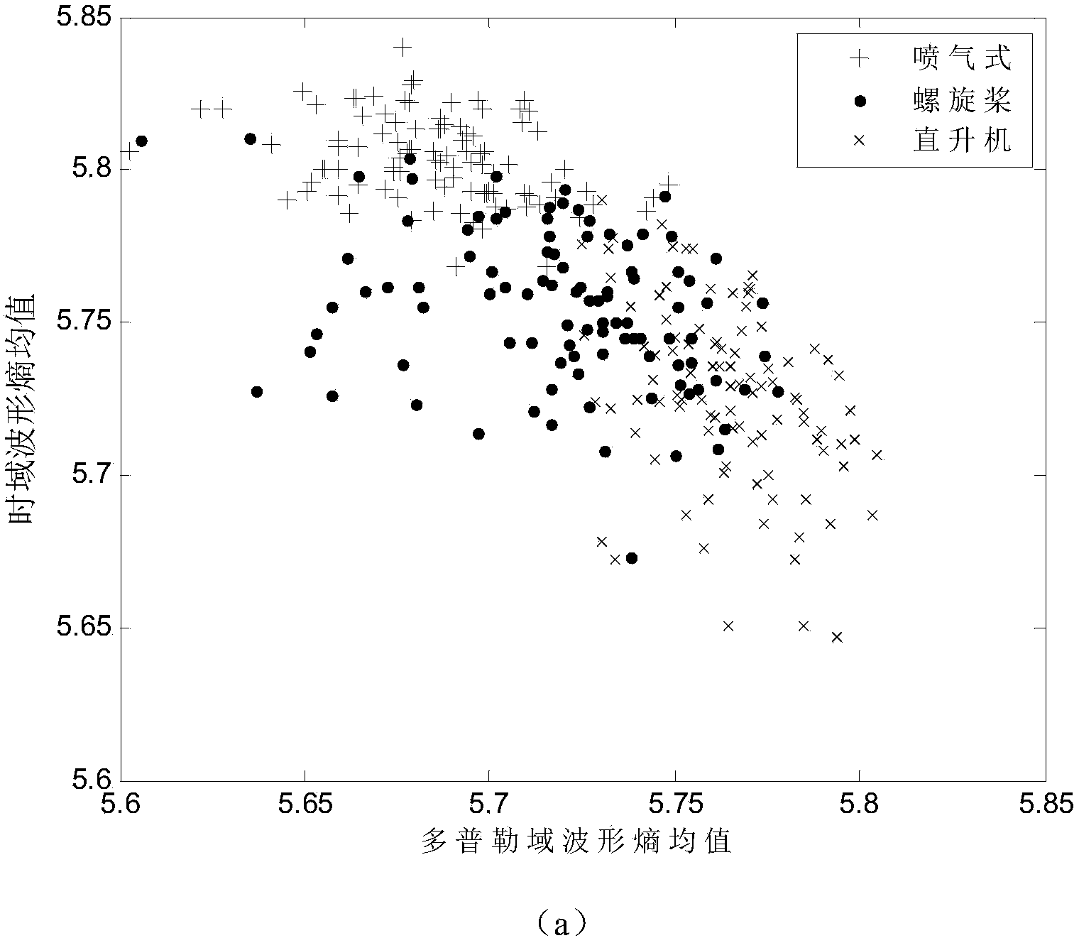 Plane target classification method based on time domain and Doppler domain