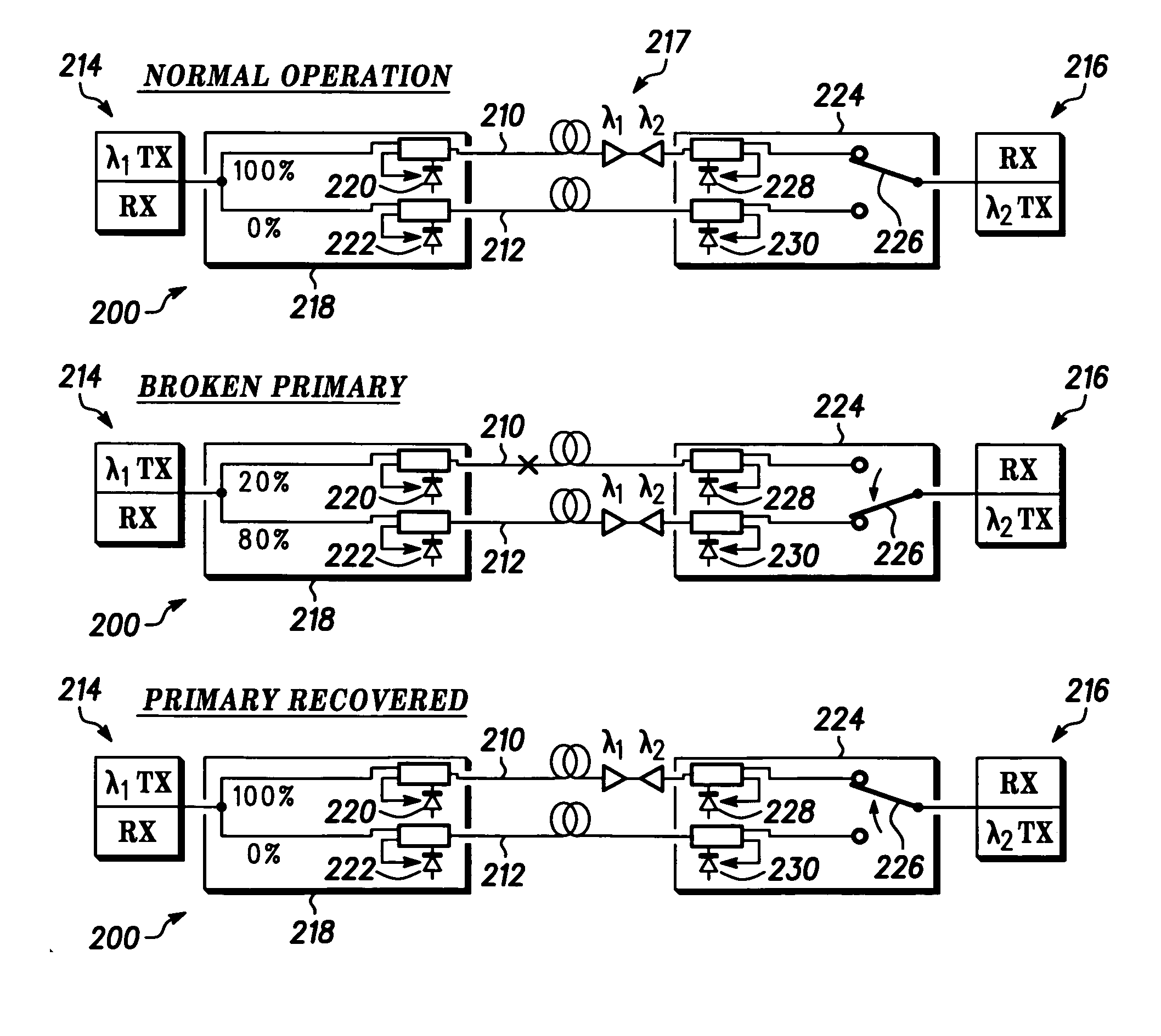 Use of variable ratio couplers for network protection and recovery