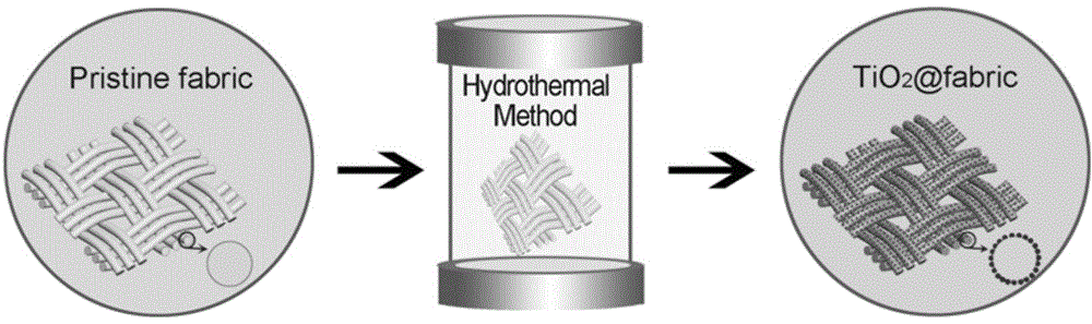 Method for constructing surface of fabric with ultraviolet protection and wash-resistant special wetting functions