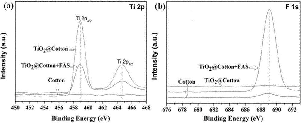 Method for constructing surface of fabric with ultraviolet protection and wash-resistant special wetting functions