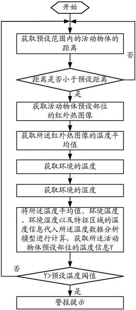 Temperature information monitoring method and system based on infrared thermogram