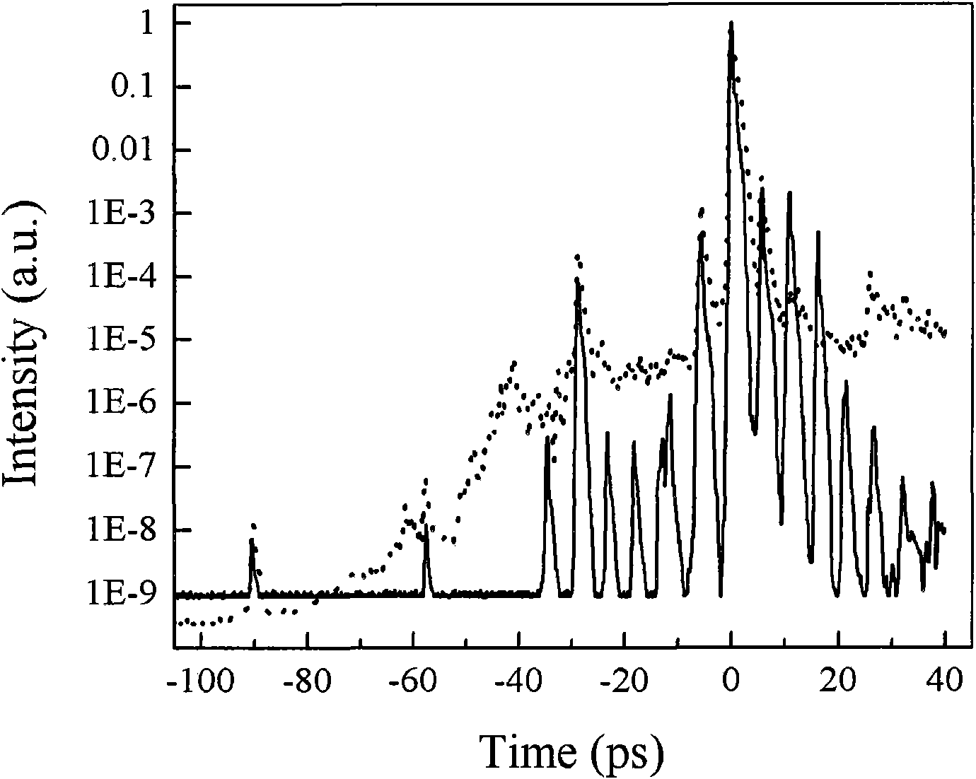 Device for generating high signal-to-noise ratio pulse based on frequency-doubling type cascading chirped pulse amplification