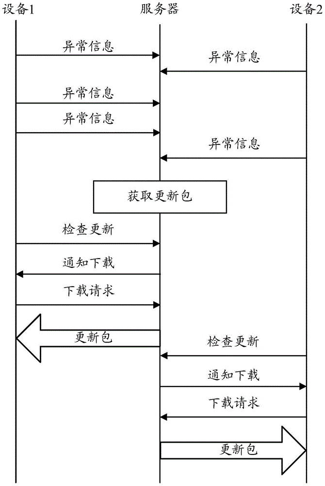 Exception handling method, terminal equipment and server